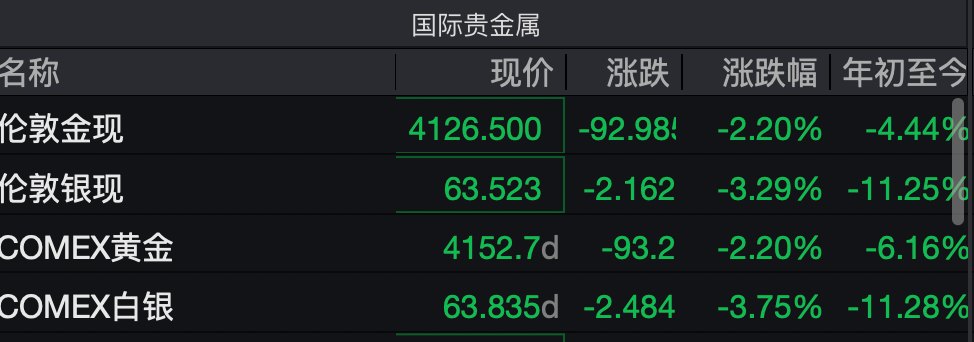 国际金价再跳水失守4200美元,国内金饰克价破1300元
