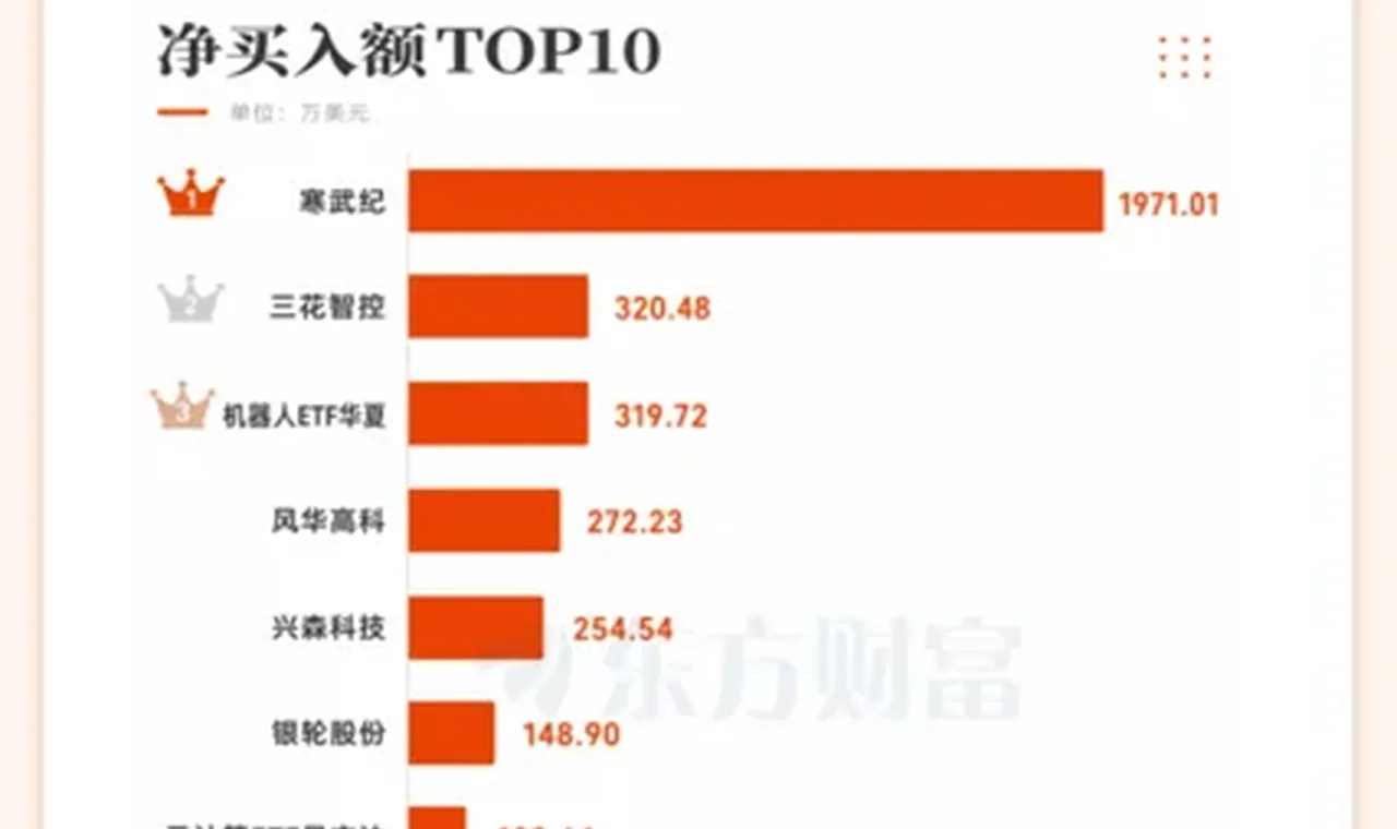 大手笔扫货!韩国资金重仓A股高端制造、AI赛道 插图